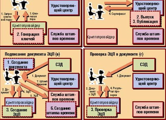 Электронный документооборот и электронно-цифровая подпись