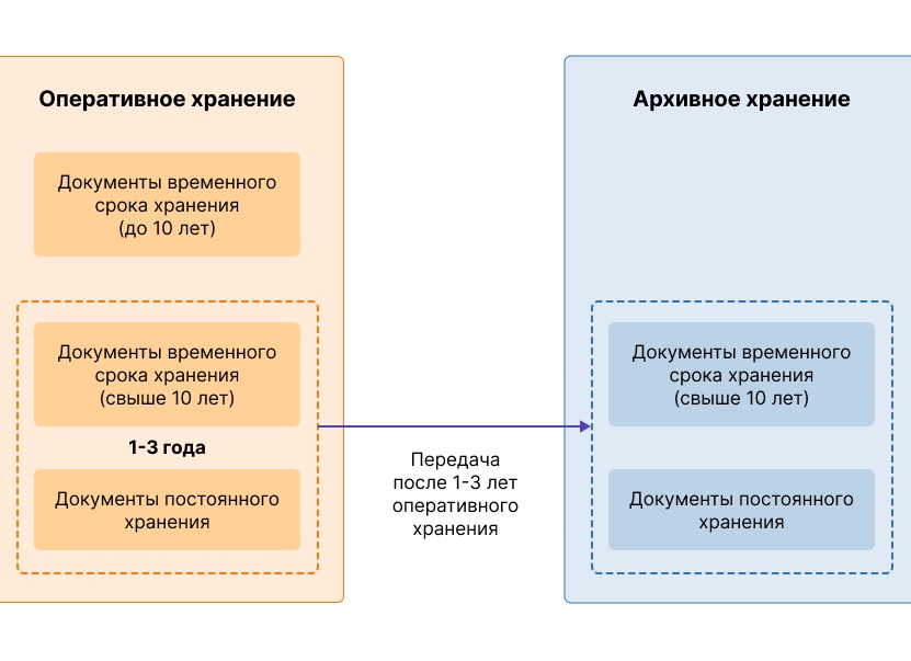 Архивное хранение электронных документов