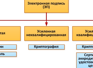 Какие бывают электронные подписи, в каких случаях они применяются и как получить ЭЦП