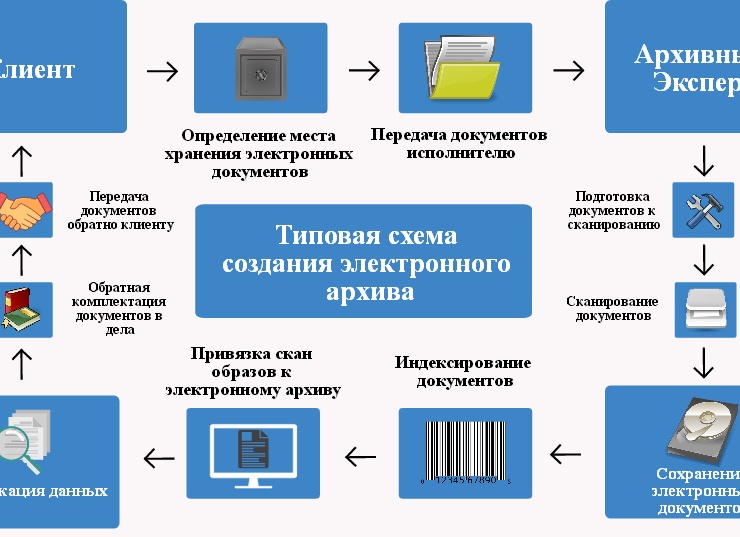 Хранение архивных электронных документов